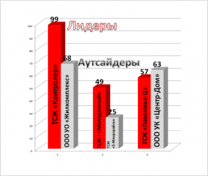 Читатели сайта выбрали трех лидеров и трех аутсайдеров недели среди УК, ТСЖ и ЖСК