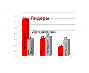 Читатели сайта выбрали трех лидеров и трех аутсайдеров среди УК, ТСЖ и ЖСК