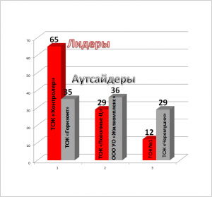 Читатели сайта выбрали трех лидеров и аутсайдеров недели среди УК, ТСЖ и ЖСК